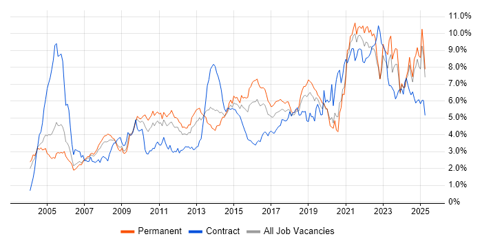 Job vacancy trend for Customer Service in the East Midlands Job vacancy trend for Customer Service in the East Midlands