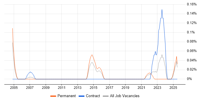 Job vacancy trend for Customer Support Specialist in the East Midlands Job vacancy trend for Customer Support Specialist in the East Midlands