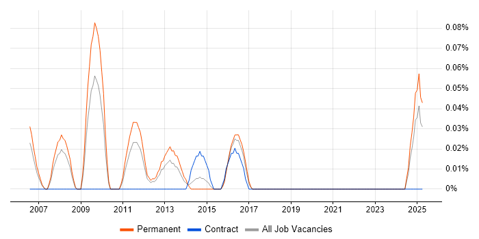 Job vacancy trend for Customer Value Proposition in the East Midlands Job vacancy trend for Customer Value Proposition in the East Midlands