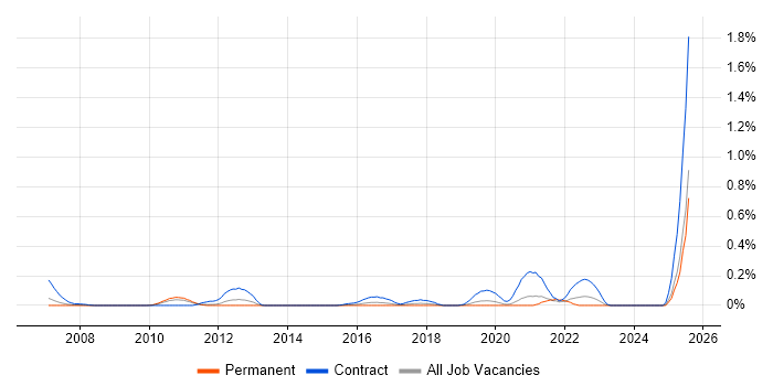 Job vacancy trend for Cutover Planning in the East Midlands Job vacancy trend for Cutover Planning in the East Midlands