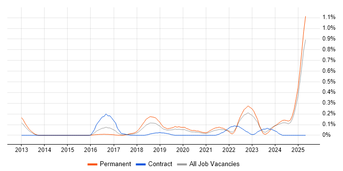Job vacancy trend for Cyberattack in the East Midlands