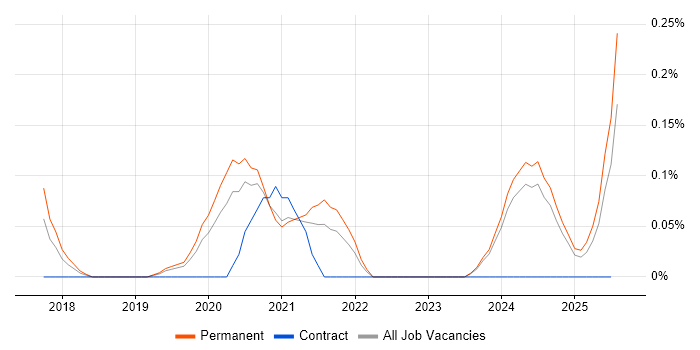 Job vacancy trend for Cyber Defence in the East Midlands Job vacancy trend for Cyber Defence in the East Midlands
