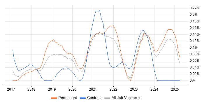 Job vacancy trend for Cyber Essentials PLUS in the East Midlands Job vacancy trend for Cyber Essentials PLUS in the East Midlands