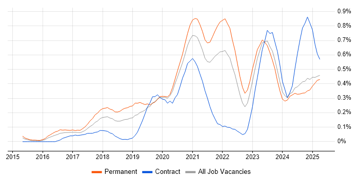 Job vacancy trend for Cyber Essentials in the East Midlands Job vacancy trend for Cyber Essentials in the East Midlands
