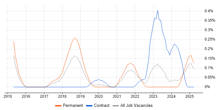 Job vacancy trend for Cyber Intelligence in the East Midlands Job vacancy trend for Cyber Intelligence in the East Midlands