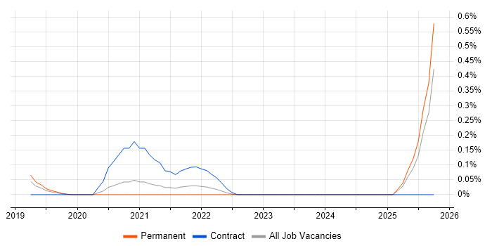 Cyber Kill Chain job vacancy trend in the East Midlands
