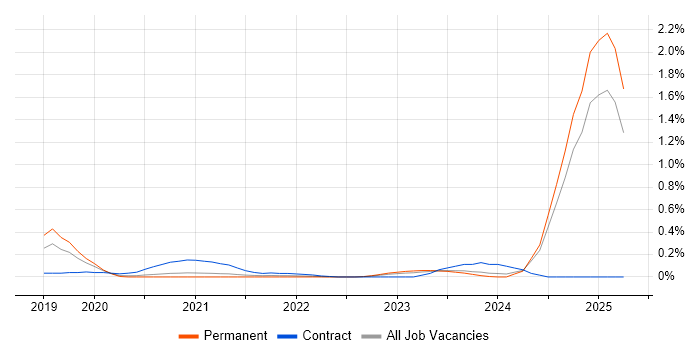 Job vacancy trend for Cyber Resilience in the East Midlands Job vacancy trend for Cyber Resilience in the East Midlands