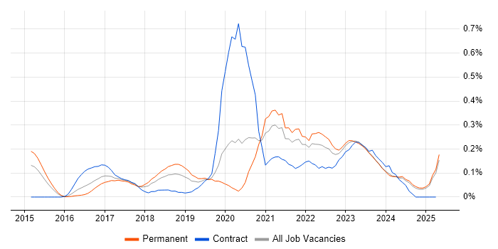 Job vacancy trend for Cybersecurity Analyst in the East Midlands