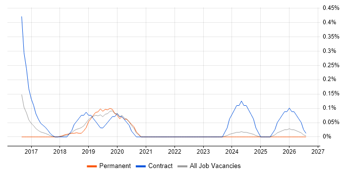 Cybersecurity Architect job vacancy trend in the East Midlands
