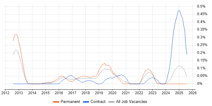 Job vacancy trend for Cybersecurity Consultant in the East Midlands