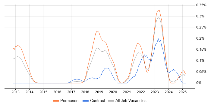 Job vacancy trend for Cybersecurity Engineer in the East Midlands Job vacancy trend for Cybersecurity Engineer in the East Midlands