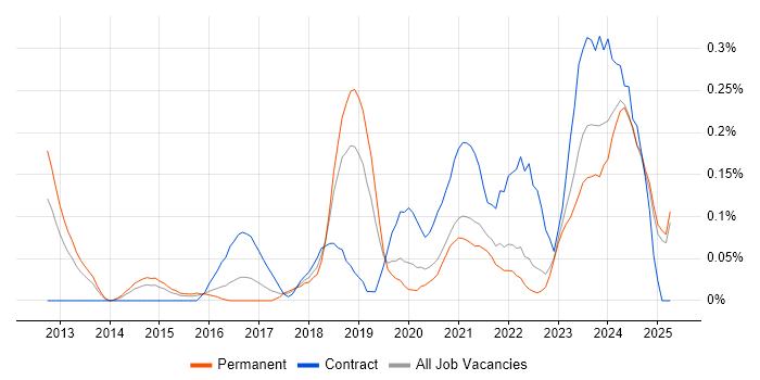 Job vacancy trend for Cybersecurity Manager in the East Midlands