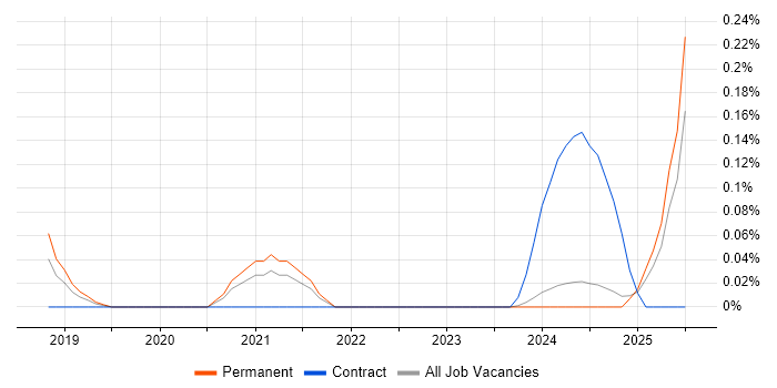 Job vacancy trend for Cyber Security Posture in the East Midlands