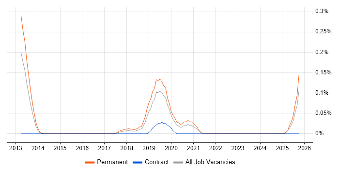 Cybersecurity Specialist job vacancy trend in the East Midlands