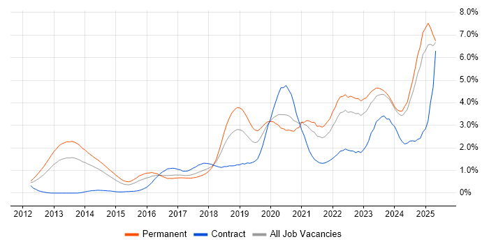 Job vacancy trend for Cybersecurity in the East Midlands Job vacancy trend for Cybersecurity in the East Midlands