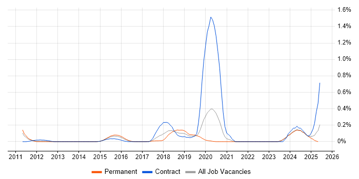 Job vacancy trend for CyberArk in the East Midlands Job vacancy trend for CyberArk in the East Midlands