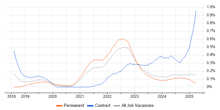 Job vacancy trend for Cypress.io in the East Midlands