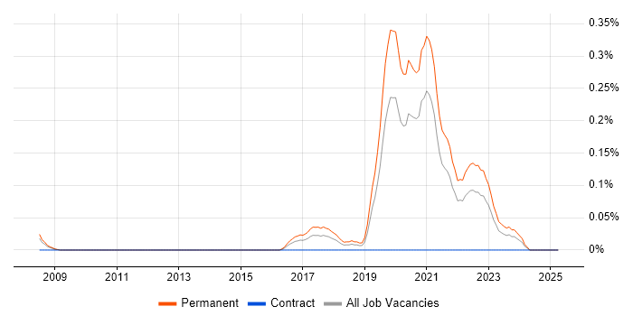 Job vacancy trend for DAB in the East Midlands Job vacancy trend for DAB in the East Midlands