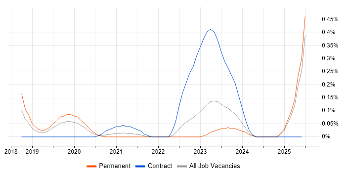 Job vacancy trend for Darktrace in the East Midlands Job vacancy trend for Darktrace in the East Midlands