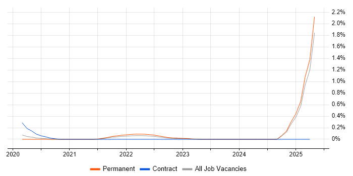 Job vacancy trend for Dart in the East Midlands Job vacancy trend for Dart in the East Midlands