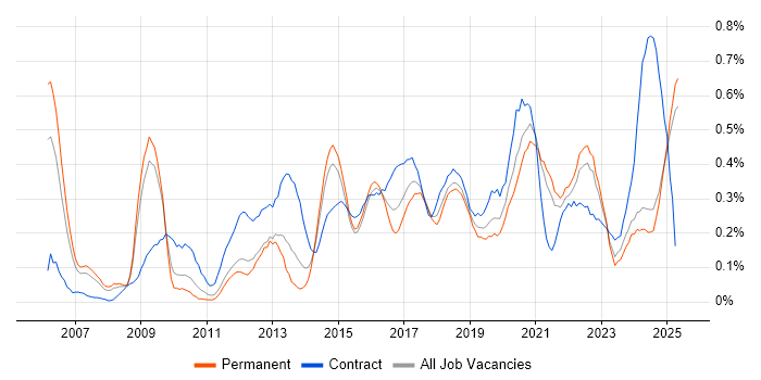 Job vacancy trend for Dashboard Development in the East Midlands Job vacancy trend for Dashboard Development in the East Midlands