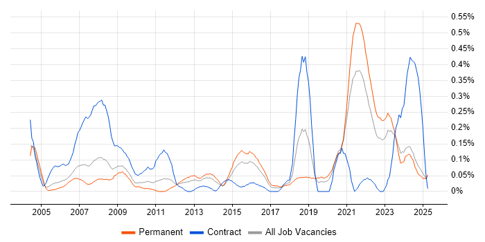 Job vacancy trend for Data Acquisition in the East Midlands Job vacancy trend for Data Acquisition in the East Midlands