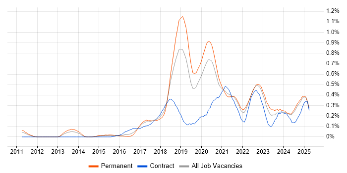 Job vacancy trend for Data Analysis Expressions in the East Midlands Job vacancy trend for Data Analysis Expressions in the East Midlands