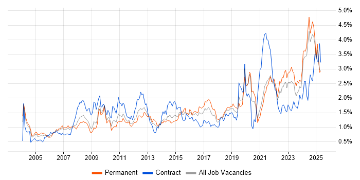 Job vacancy trend for Data Analysis in the East Midlands Job vacancy trend for Data Analysis in the East Midlands