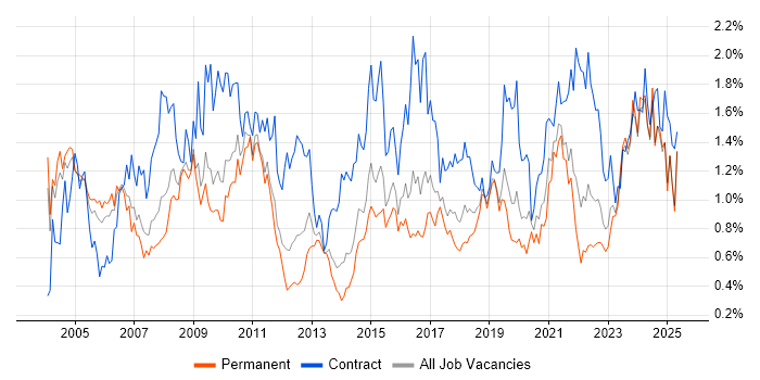 Job vacancy trend for Data Analyst in the East Midlands Job vacancy trend for Data Analyst in the East Midlands