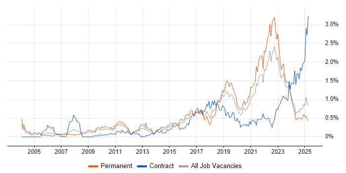 Job vacancy trend for Data Analytics in the East Midlands Job vacancy trend for Data Analytics in the East Midlands