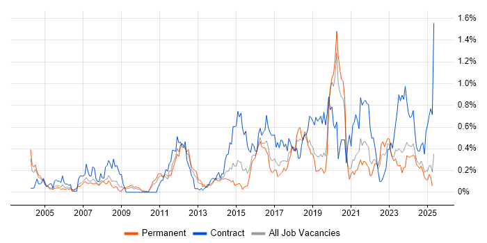 Job vacancy trend for Data Architect in the East Midlands Job vacancy trend for Data Architect in the East Midlands