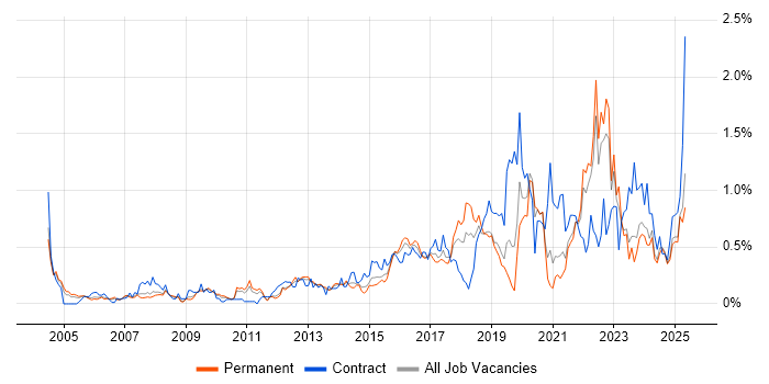 Job vacancy trend for Data Architecture in the East Midlands