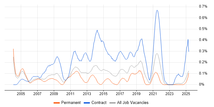 Job vacancy trend for Data Business Analyst in the East Midlands Job vacancy trend for Data Business Analyst in the East Midlands