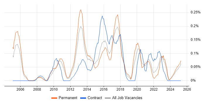 Job vacancy trend for Data Centre Engineer in the East Midlands Job vacancy trend for Data Centre Engineer in the East Midlands