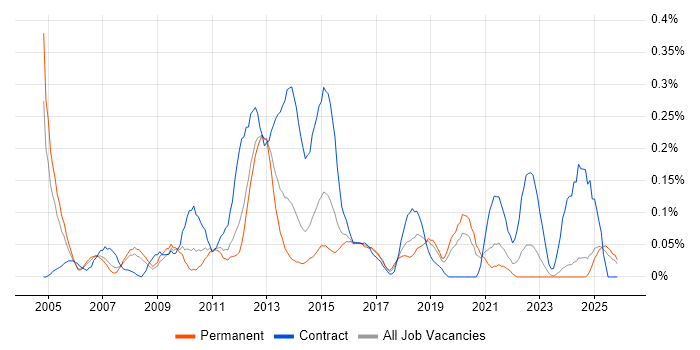 Data Centre Manager job vacancy trend in the East Midlands