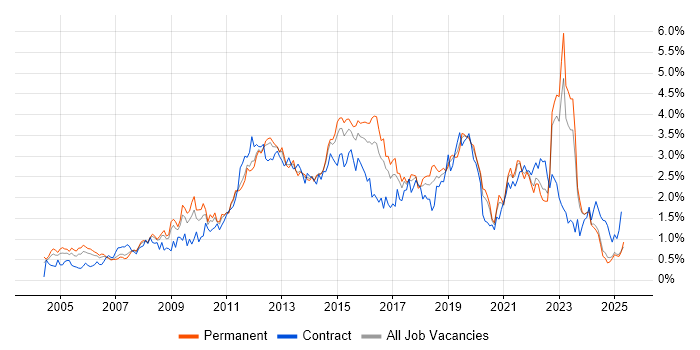 Job vacancy trend for Data Centre in the East Midlands Job vacancy trend for Data Centre in the East Midlands