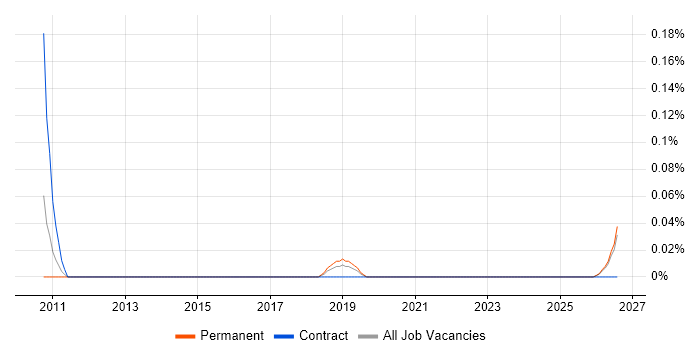 Data Compliance Analyst job vacancy trend in the East Midlands