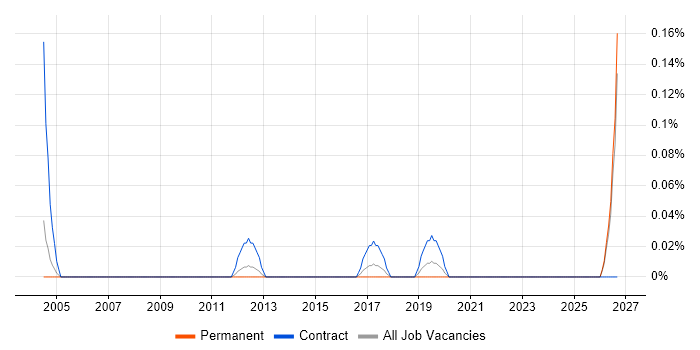 Data Compliance Manager job vacancy trend in the East Midlands