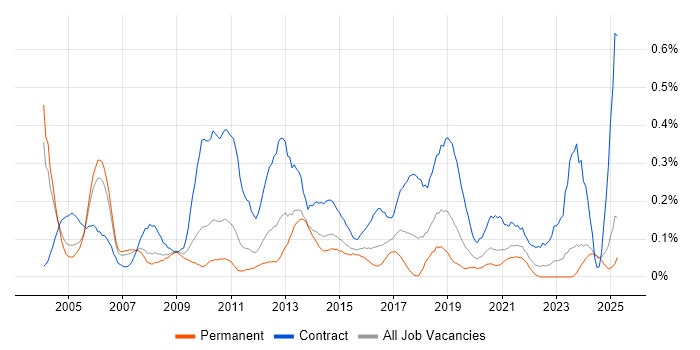 Job vacancy trend for Data Consultant in the East Midlands Job vacancy trend for Data Consultant in the East Midlands