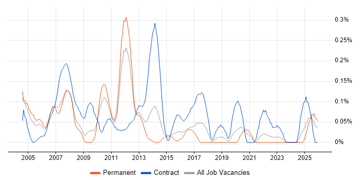 Data Conversion job vacancy trend in the East Midlands