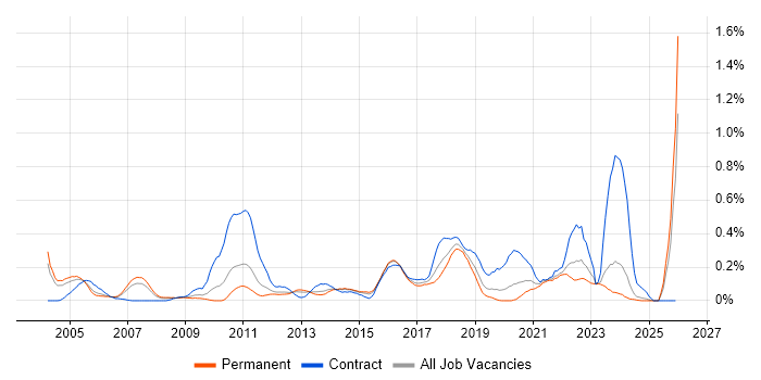 Data Design job vacancy trend in the East Midlands