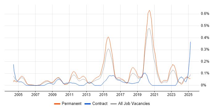 Job vacancy trend for Data Development in the East Midlands Job vacancy trend for Data Development in the East Midlands