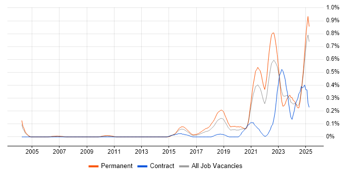 Job vacancy trend for Data-Driven Decision Making in the East Midlands Job vacancy trend for Data-Driven Decision Making in the East Midlands