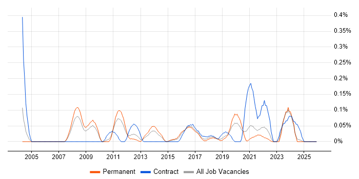 Data Encryption job vacancy trend in the East Midlands