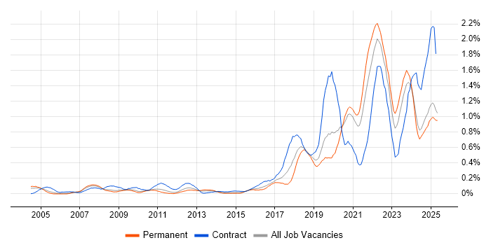 Job vacancy trend for Data Engineer in the East Midlands Job vacancy trend for Data Engineer in the East Midlands