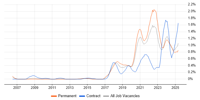 Job vacancy trend for Data Engineering in the East Midlands