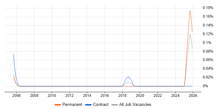 Data Entry Assistant job vacancy trend in the East Midlands