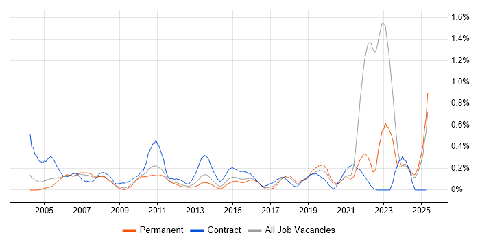 Job vacancy trend for Data Entry in the East Midlands Job vacancy trend for Data Entry in the East Midlands