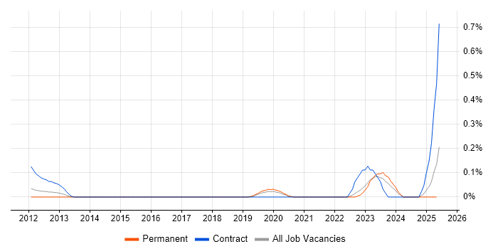 Job vacancy trend for Data Fabric in the East Midlands Job vacancy trend for Data Fabric in the East Midlands