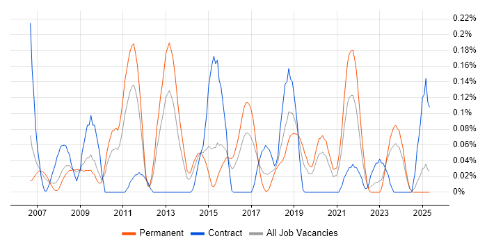 Job vacancy trend for Data Flow Diagram in the East Midlands Job vacancy trend for Data Flow Diagram in the East Midlands